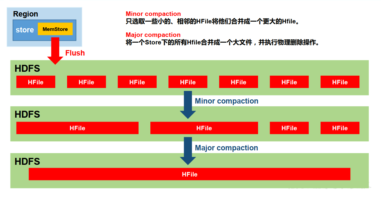 hbase合并数据