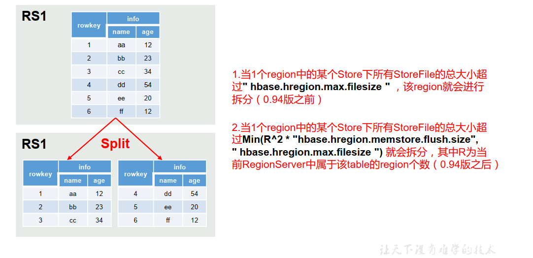 hbase拆分数据